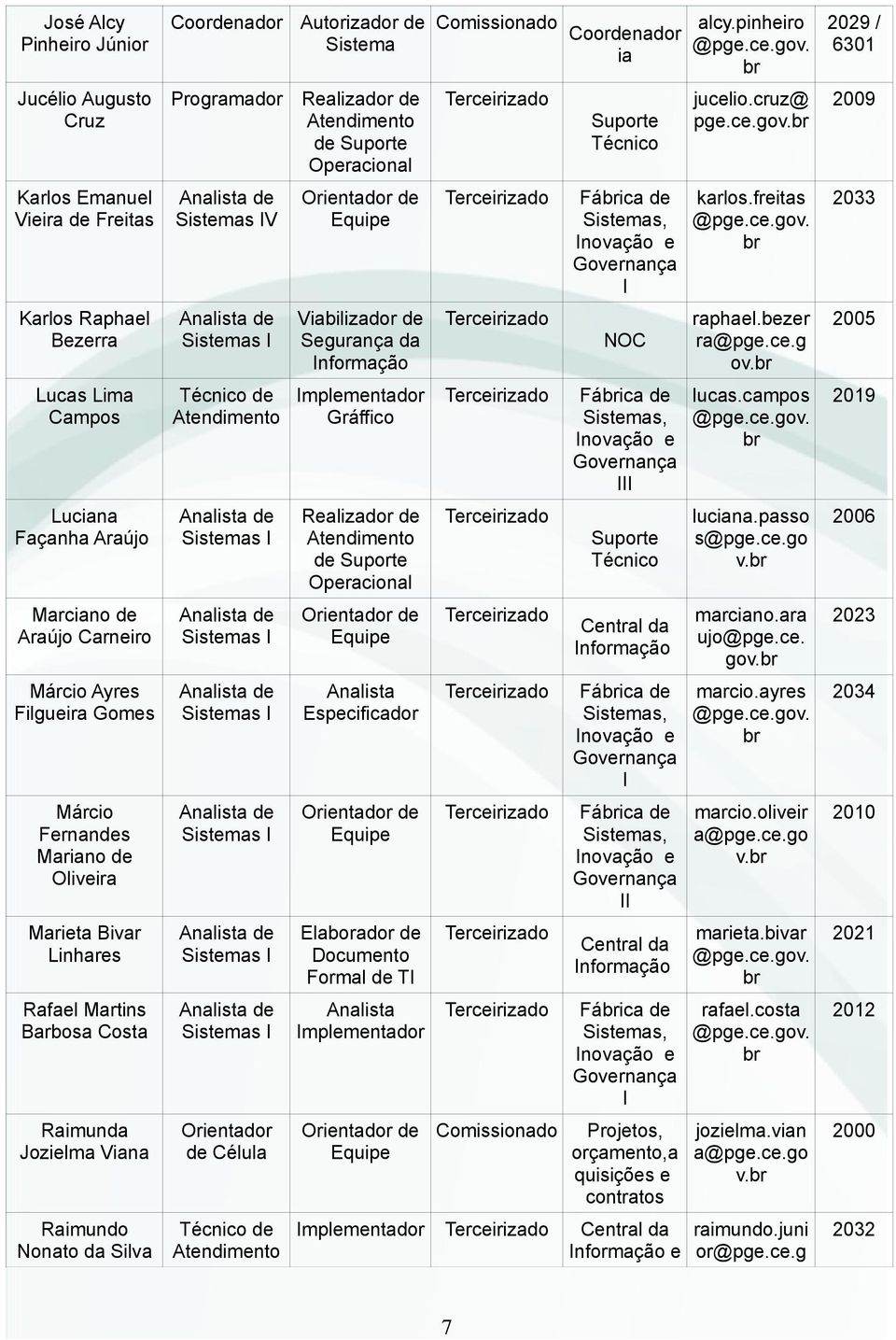 Técnico de Atendimento Orientador de Célula Técnico de Atendimento Realizador de Atendimento de Suporte Operacional Orientador de Equipe Viabilizador de Segurança da Informação Implementador Gráffico