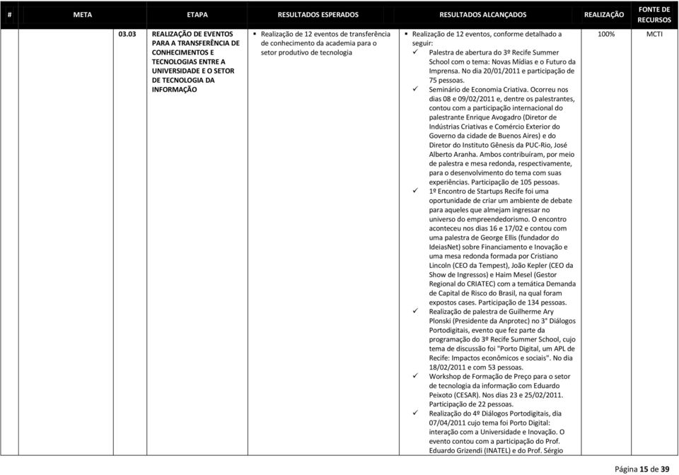 academia para o setor produtivo de tecnologia Realização de 12 eventos, conforme detalhado a seguir: Palestra de abertura do 3º Recife Summer School com o tema: Novas Mídias e o Futuro da Imprensa.