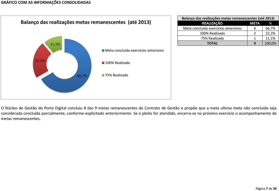 66,7% 75% Realizado O Núcleo de Gestão do Porto Digital concluiu 8 das 9 metas remanescentes do Contrato de Gestão e propõe que a meta ultima meta não concluída seja