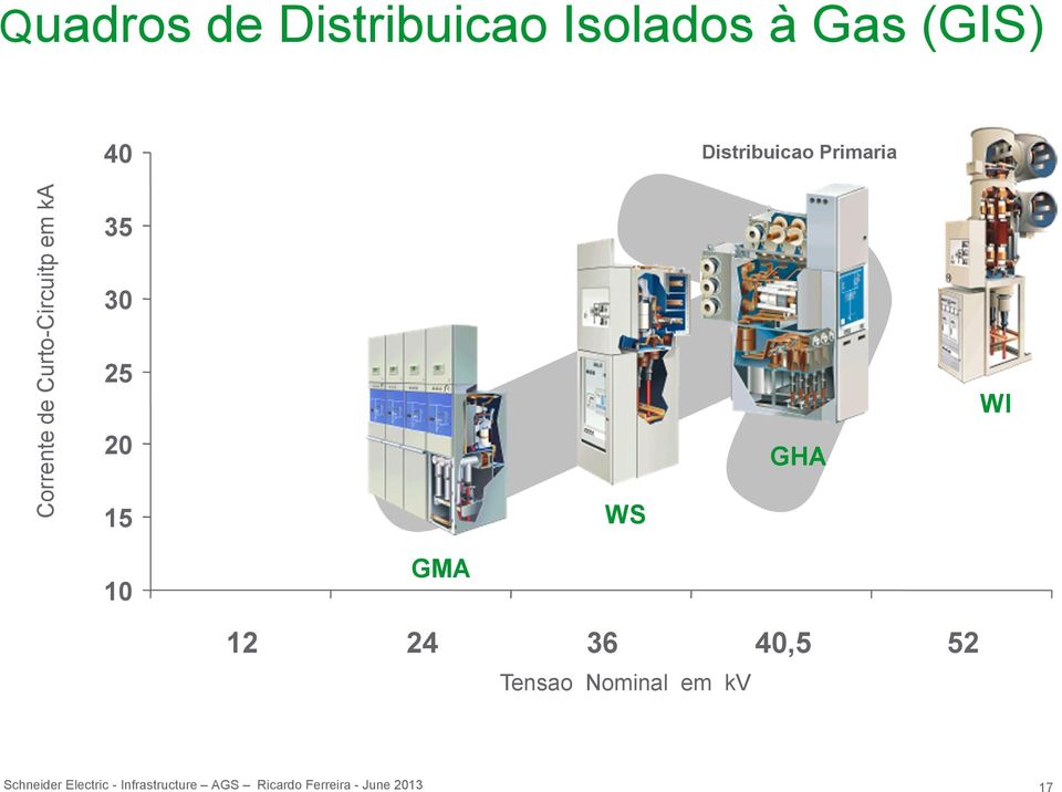 Curto-Circuitp em ka 35 30 25 20 15 WS GHA