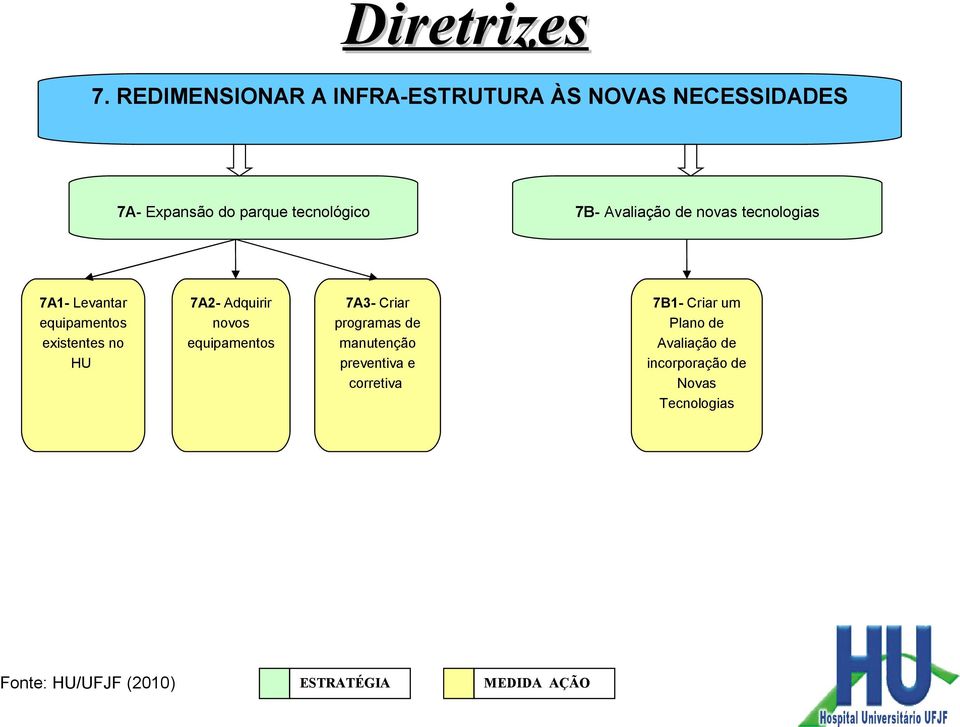 existentes no HU 7A2- Adquirir novos equipamentos 7A3- Criar programas de