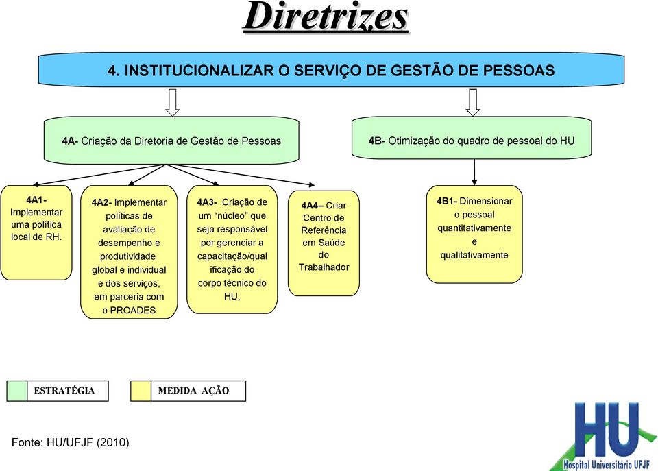 4A2- Implementar políticas de avaliação de desempenho e produtividade global e individual e dos serviços, em parceria com o PROADES 4A3-