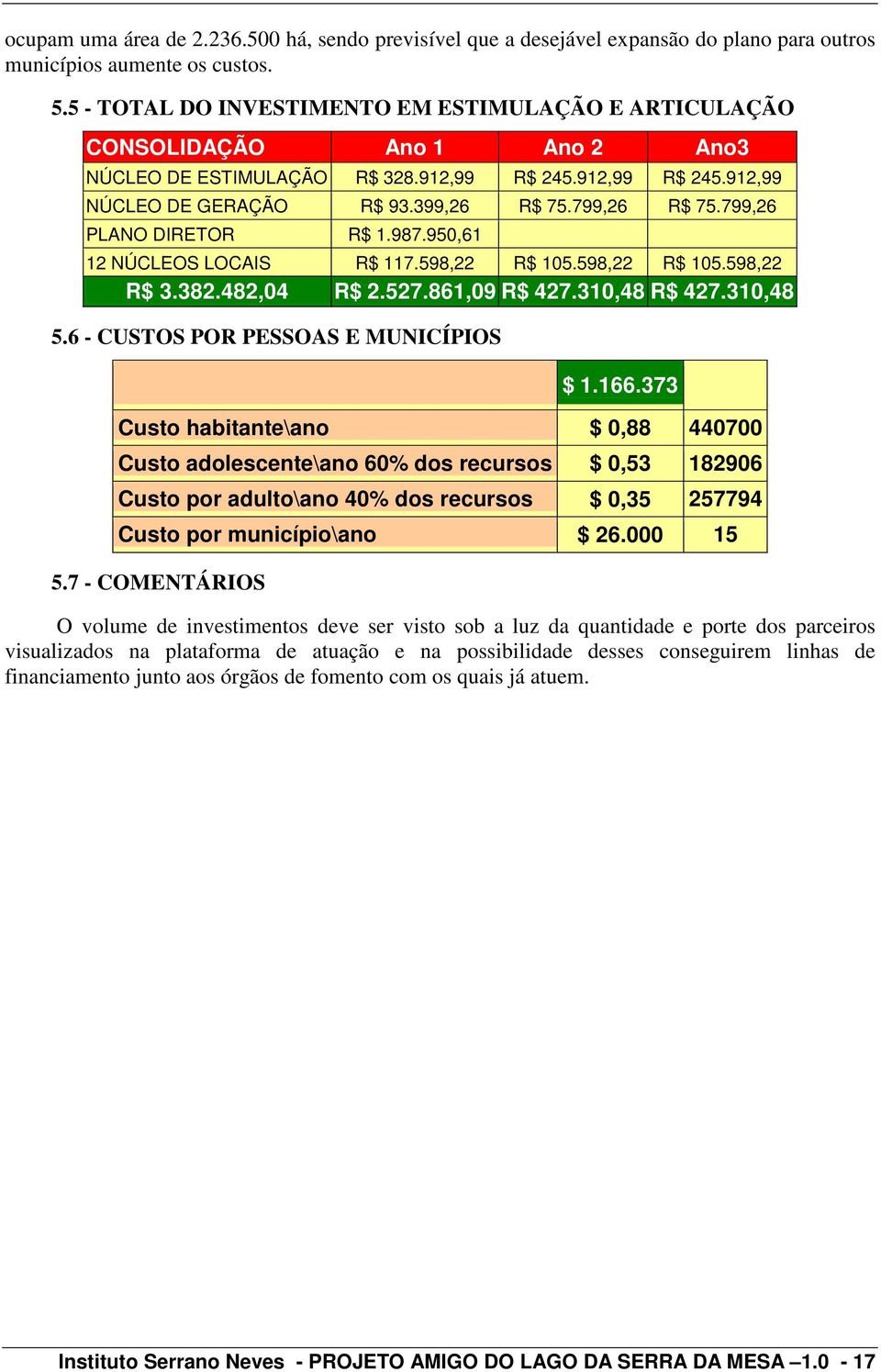 799,26 PLANO DIRETOR R$ 1.987.950,61 12 NÚCLEOS LOCAIS R$ 117.598,22 R$ 105.598,22 R$ 105.598,22 R$ 3.382.482,04 R$ 2.527.861,09 R$ 427.310,48 R$ 427.310,48 5.6 - CUSTOS POR PESSOAS E MUNICÍPIOS $ 1.