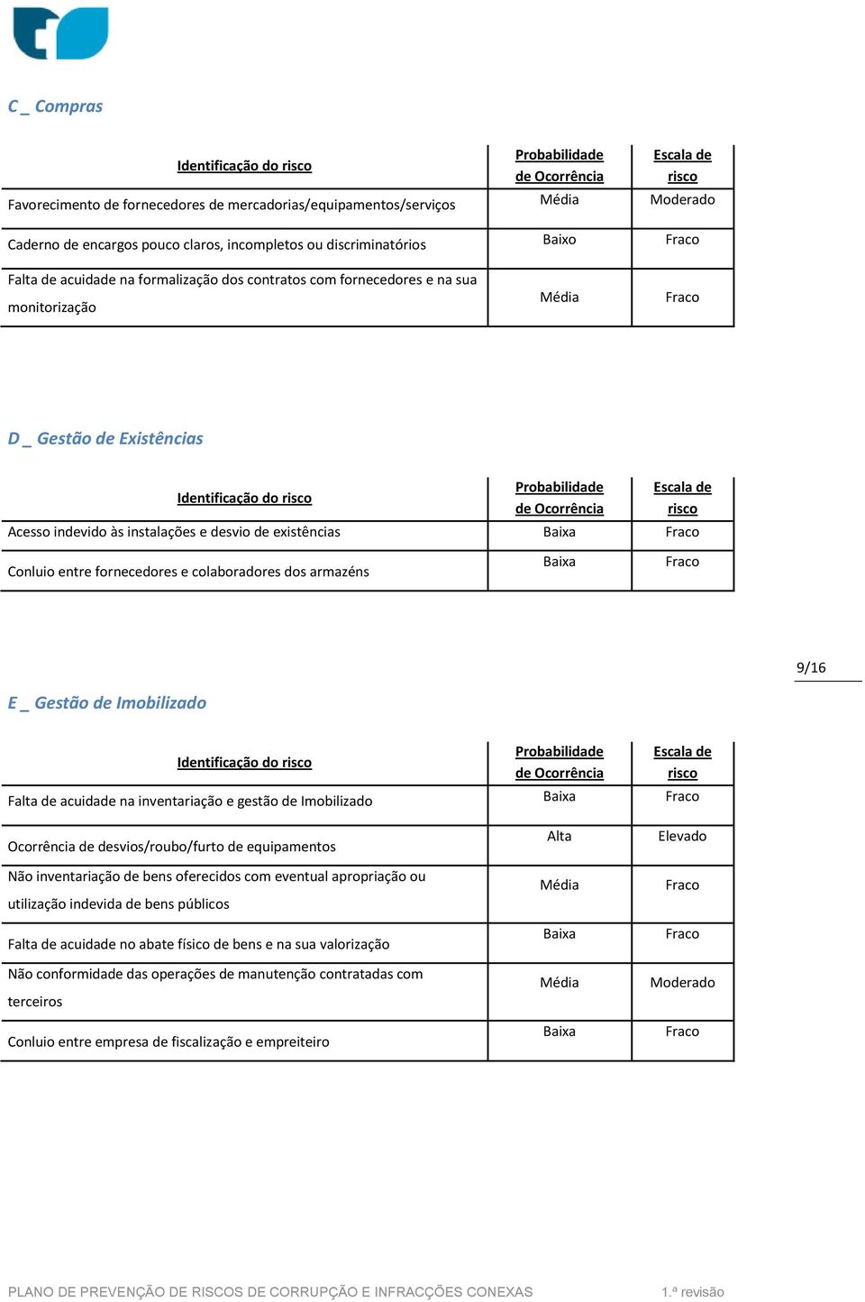 Acesso indevido às instalações e desvio de existências Baixa Fraco Conluio entre fornecedores e colaboradores dos armazéns Baixa Fraco 9/16 E _ Gestão de Imobilizado Probabilidade de Ocorrência