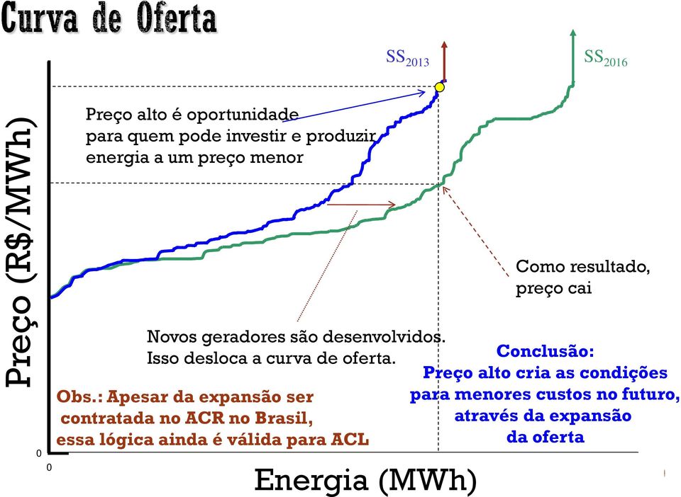 : Apesar da expansão ser contratada no ACR no Brasil, essa lógica ainda é válida para ACL Energia (MWh) SS 2013 SS 2016 Como resultado, preço cai