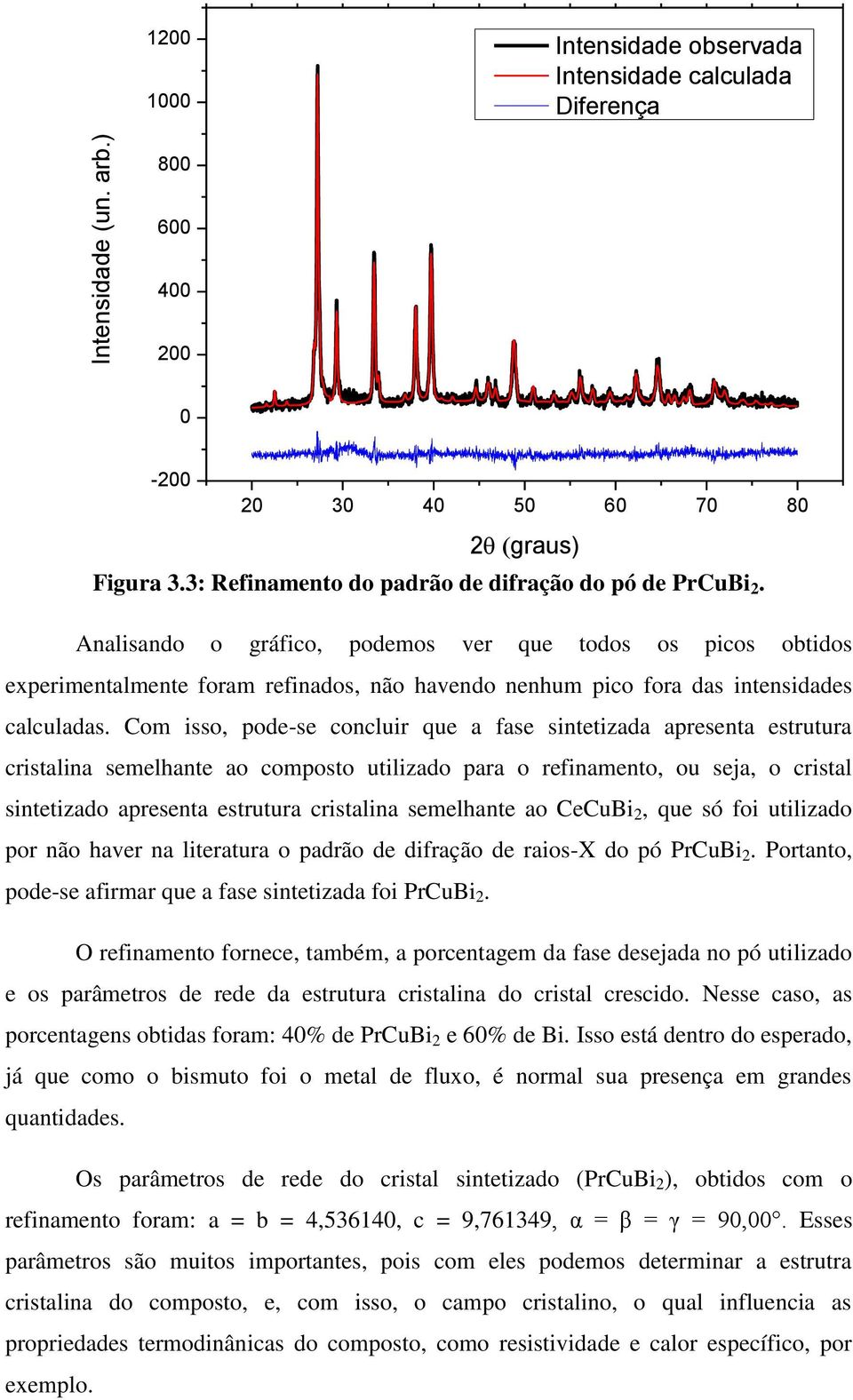 Analisando o gráfico, podemos ver que todos os picos obtidos experimentalmente foram refinados, não havendo nenhum pico fora das intensidades calculadas.