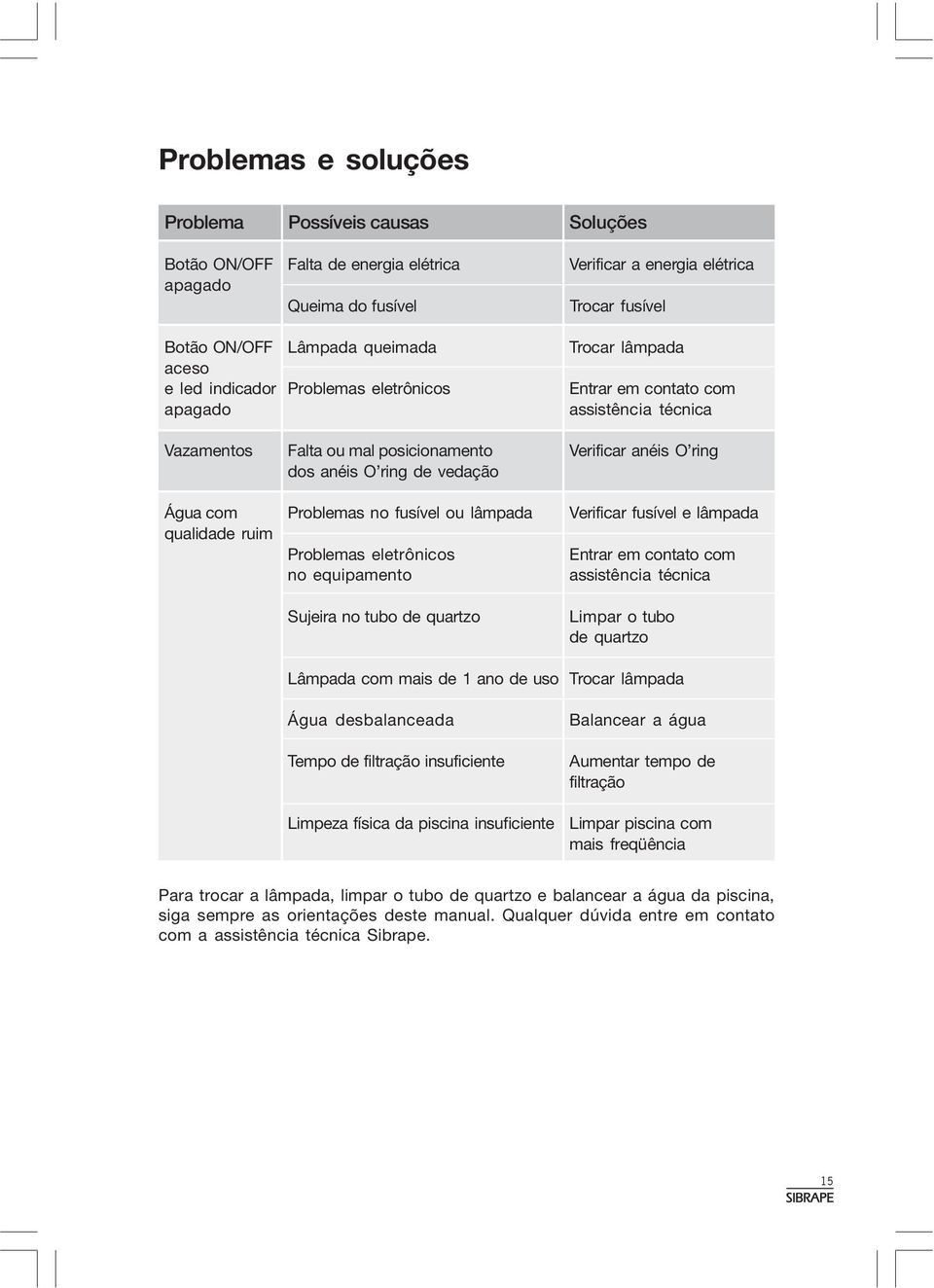 Água com Problemas no fusível ou lâmpada Verificar fusível e lâmpada qualidade ruim Problemas eletrônicos Entrar em contato com no equipamento assistência técnica Sujeira no tubo de quartzo Limpar o