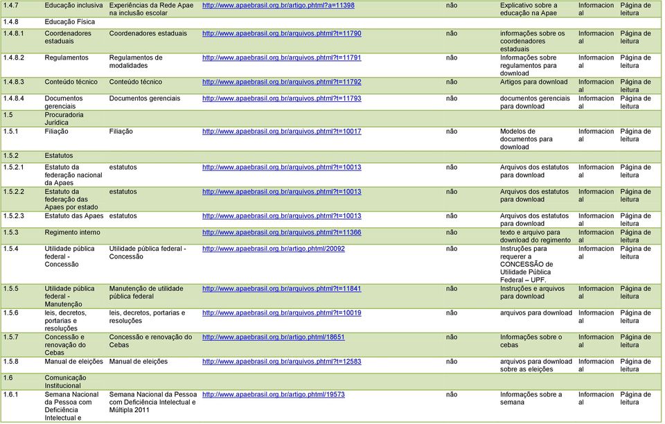 apaebrasil.org.br/arquivos.phtml?t=11791 não Informações sobre regulamentos para download 1.4.8.3 Conteúdo técnico Conteúdo técnico http://www.apaebrasil.org.br/arquivos.phtml?t=11792 não Artigos para download 1.