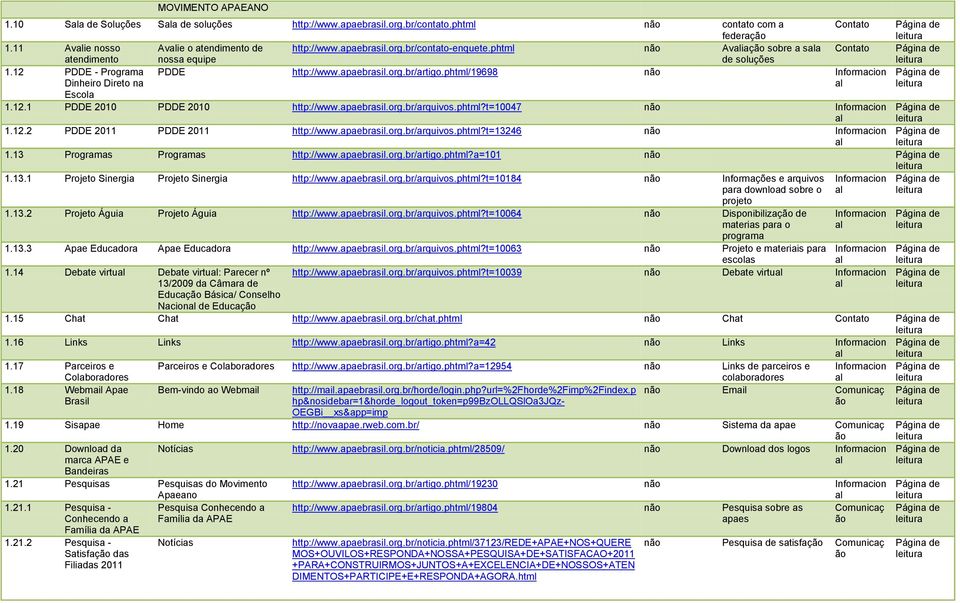 apaebrasil.org.br/arquivos.phtml?t=10047 não 1.12.2 PDDE 2011 PDDE 2011 http://www.apaebrasil.org.br/arquivos.phtml?t=13246 não 1.13 Programas Programas http://www.apaebrasil.org.br/artigo.phtml?a=101 não 1.