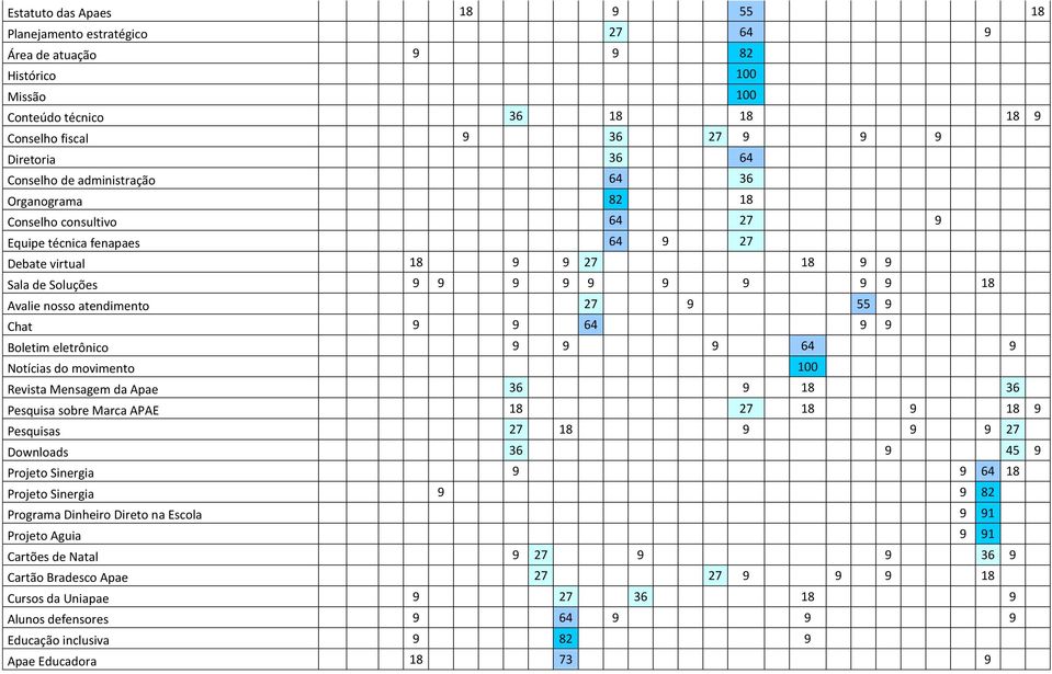 .......... 64.... 36........... Organograma........... 82.... 18........... Conselho consultivo........... 64.... 27...... 9.... Equipe técnica fenapaes........... 64. 9.. 27........... Debate virtu.