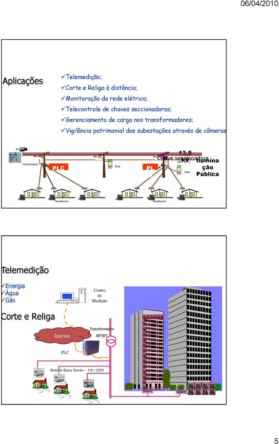 SE Transformador PLC Sinal PL C 13,8 Chave seccionadora kv 220 / 127 V Ilumina ção Sinal Pública Residências Residências