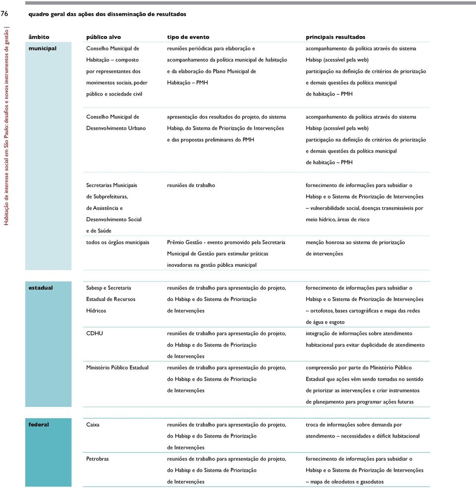 municipal de habitação e da elaboração do Plano Municipal de Habitação PMH acompanhamento da política através do sistema Habisp (acessível pela web) participação na definição de critérios de