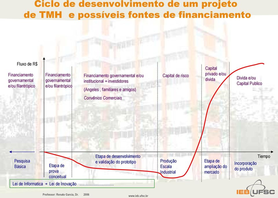 divida Divida e/ou Capital Publico (Angeles, familiares e amigos) Convênios Comerciais Pesquisa Básica Etapa de desenvolvimento e validação do