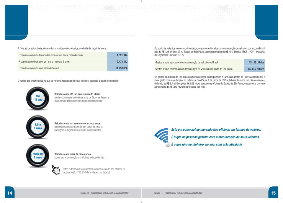 Já no Estado de São Paulo, esses gastos são de R$ 40,7 bilhões (IBGE POF Pesquisa de Orçamento Familiar, 2012). Frota de automóveis com um ano e meio até 5 anos 2.478.