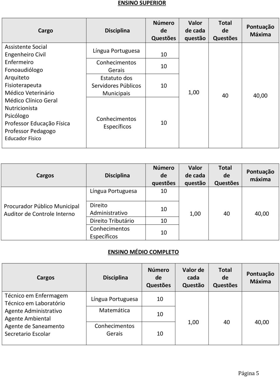 questão 1,00 Total de Questões Pontuação Máxima 40 40,00 Cargos Número Disciplina de questões Língua Portuguesa 10 Valor de cada questão Total de Questões Pontuação máxima Procurador Público