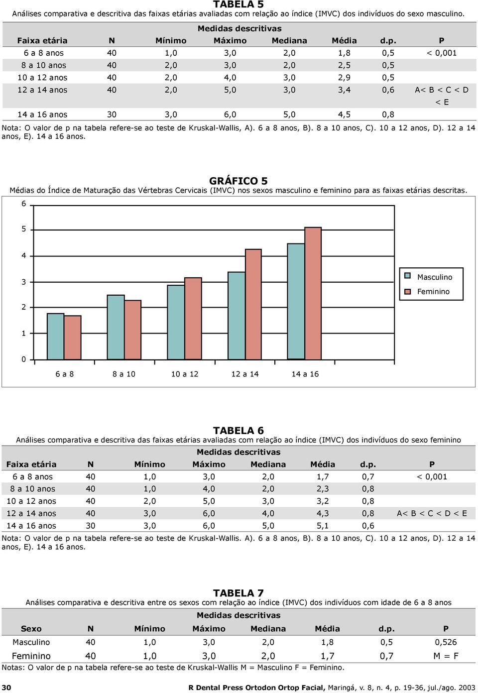 0,8 Nota: O valor de p na tabela refere-se ao teste de Kruskal-Wallis, A). 6 a 8 anos, B). 8 a 10 anos, C). 10 a 12 anos, D). 12 a 14 anos, E). 14 a 16 anos.