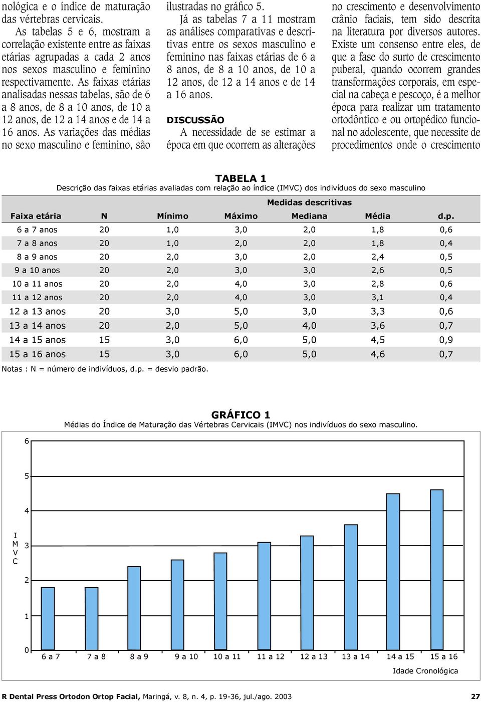 As faixas etárias analisadas nessas tabelas, são de 6 a 8 anos, de 8 a 10 anos, de 10 a 12 anos, de 12 a 14 anos e de 14 a 16 anos.