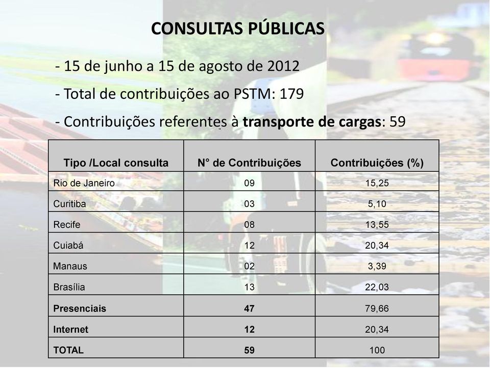 Contribuições Contribuições (%) Rio de Janeiro 09 15,25 Curitiba 03 5,10 Recife 08 13,55