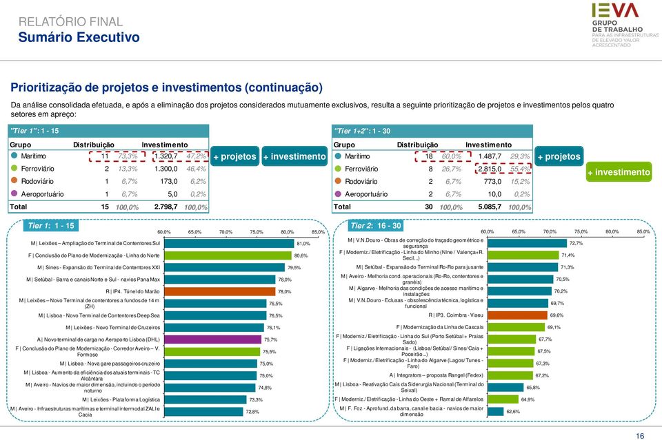 300,0 46,4% Rodoviário 1 6,7% 173,0 6,2% Aeroportuário 1 6,7% 5,0 0,2% Total 15 100,0% 2.798,7 100,0% "Tier 1+2" : 1-30 Grupo Distribuição Investimento + projetos + investimento Marítimo 18 60,0% 1.