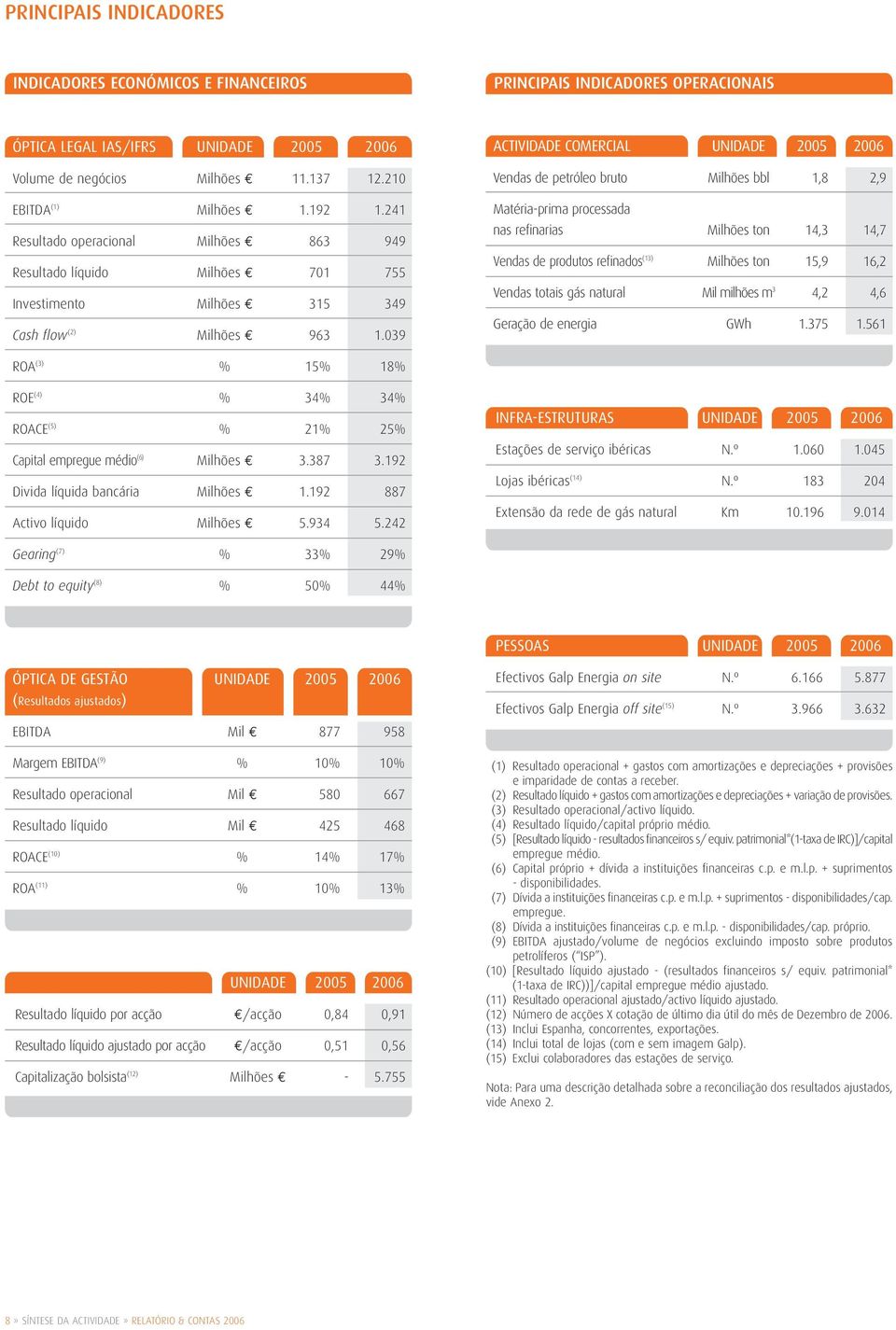 039 ACTIVIDADE COMERCIAL UNIDADE 2005 2006 Vendas de petróleo bruto Milhões bbl 1,8 2,9 Matéria-prima processada nas refinarias Milhões ton 14,3 14,7 Vendas de produtos refinados (13) Milhões ton