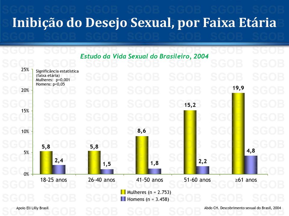 5% 5,8 5,8 2,4 1,5 1,8 2,2 4,8 0% 18-25 anos 26-40 anos 41-50 anos 51-60 anos 61 anos Mulheres