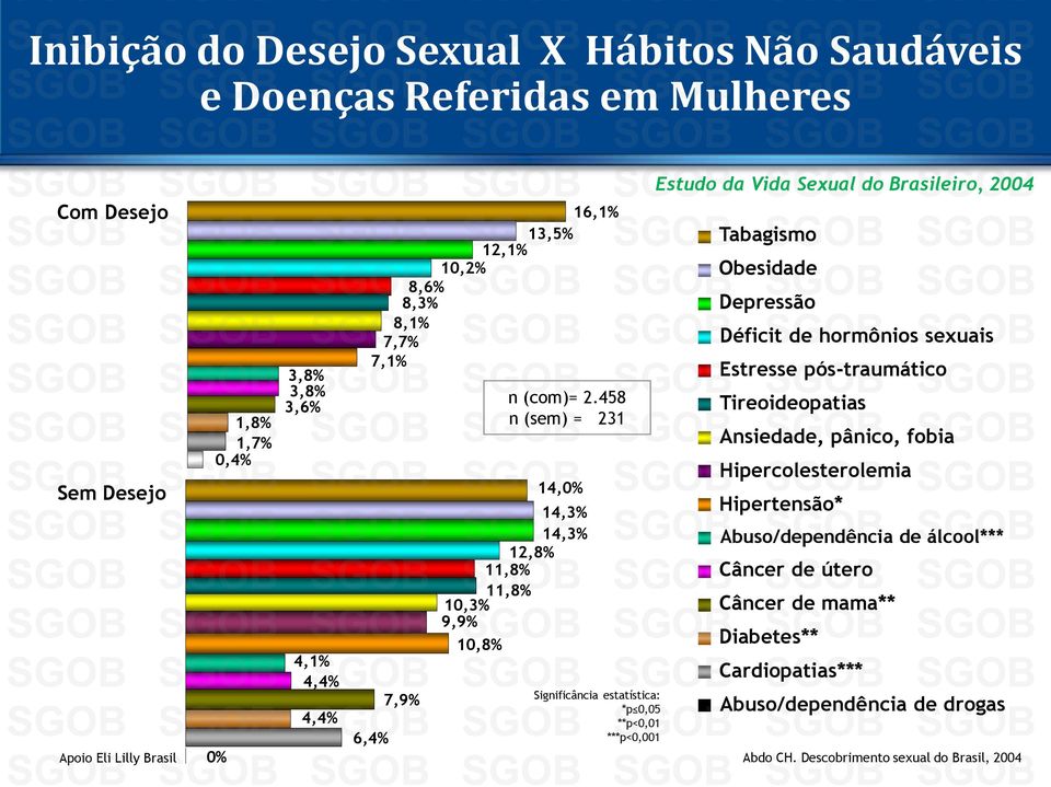 458 n (sem) = 231 14,0% 14,3% 14,3% 12,8% 11,8% 11,8% 10,3% 9,9% 10,8% Significância estatística: *p 0,05 **p<0,01 ***p<0,001 Estudo da Vida Sexual do Brasileiro, 2004 Tabagismo