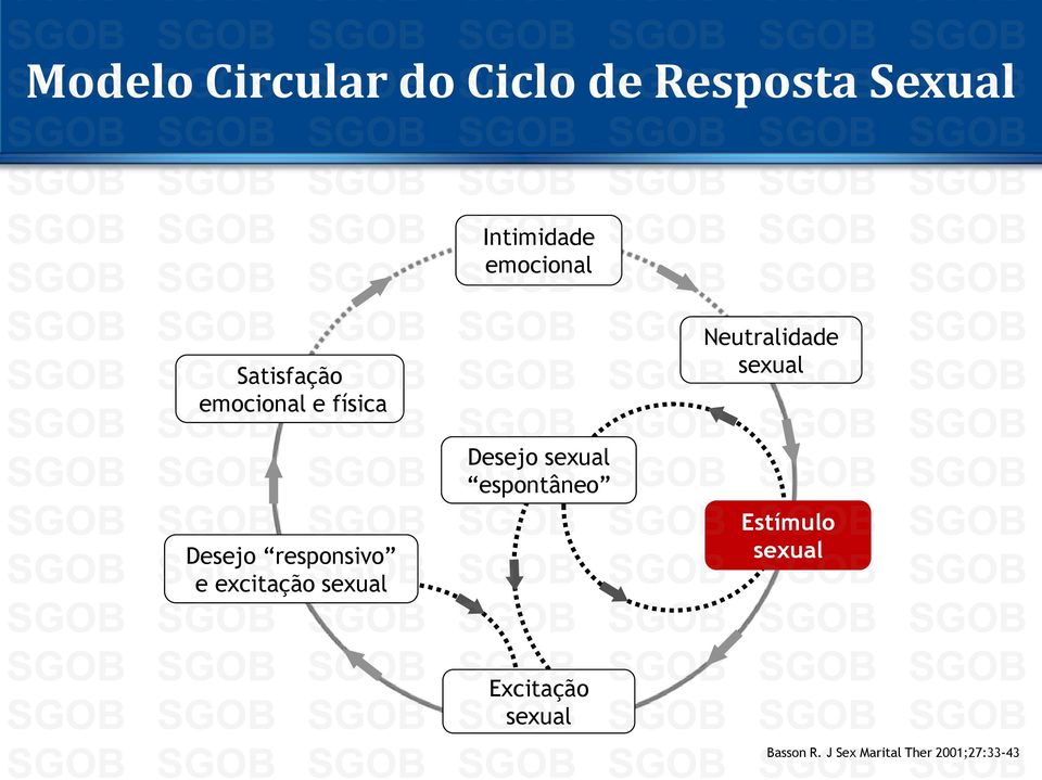 excitação sexual Desejo sexual espontâneo Neutralidade sexual