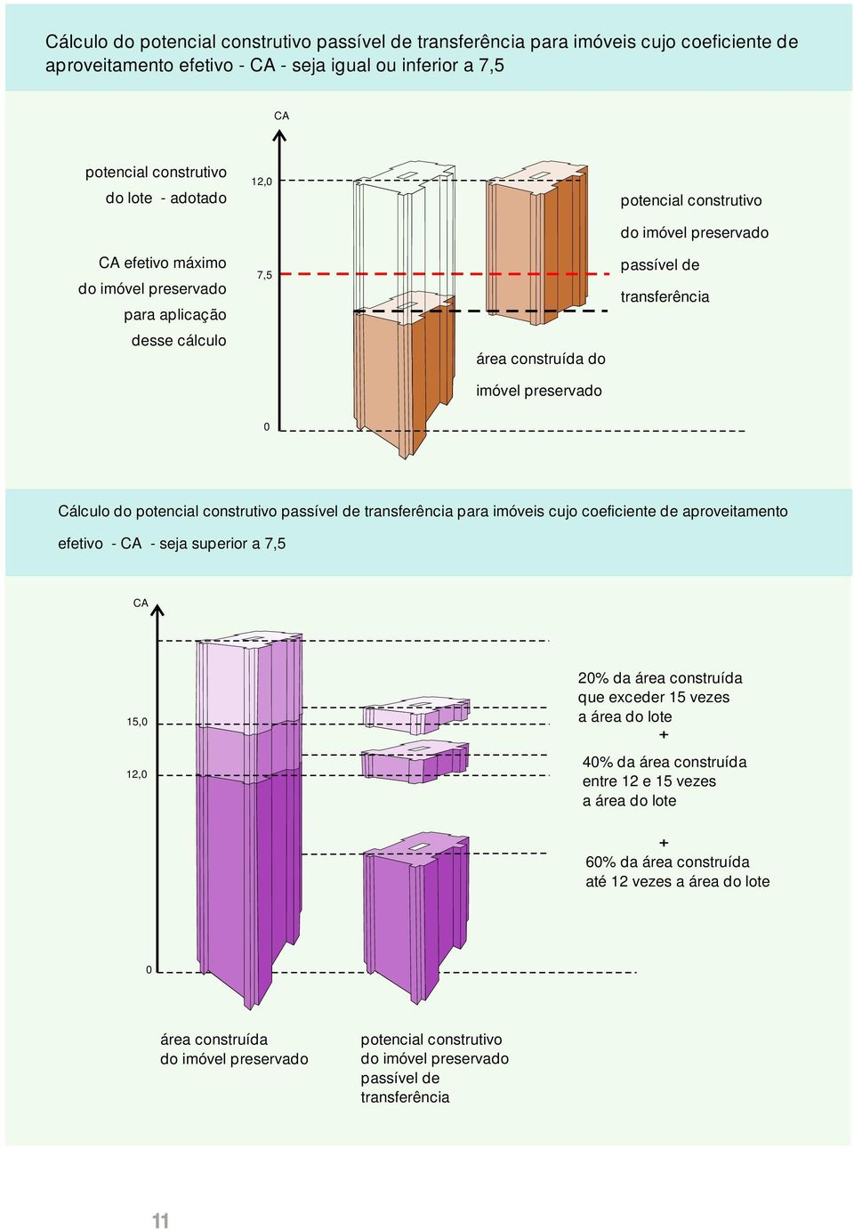 potencial construtivo passível de transferência para imóveis cujo coeficiente de aproveitamento efetivo - CA - seja superior a 7,5 CA 15,0 12,0 20% da área construída que exceder 15 vezes a área do