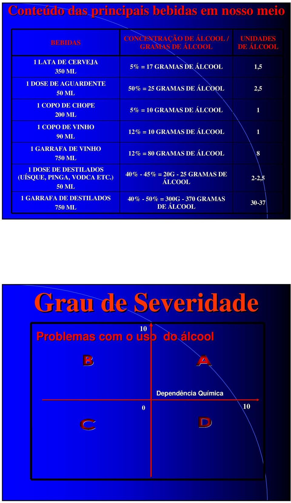 ) 50 ML 1 GARRAFA DE DESTILADOS 750 ML CONCENTRAÇÃO DE ÁLCOOL / GRAMAS DE ÁLCOOL 5% = 17 GRAMAS DE ÁLCOOL 50% = 25 GRAMAS DE ÁLCOOL 5% = 10 GRAMAS DE ÁLCOOL 12%