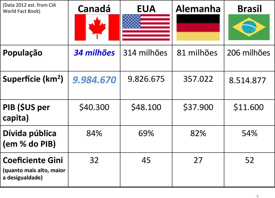 81 milhões 206 milhões SuperNcie (km 2 ) 9.984.670 9.826.675 357.022 8.514.