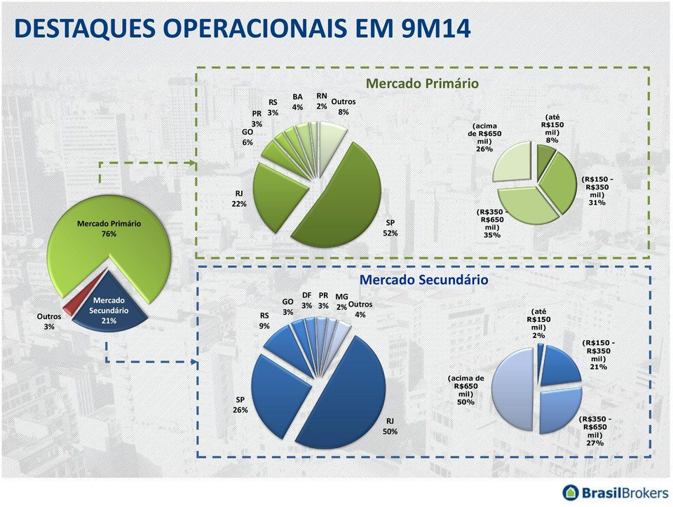 R$350 mil) 31% Outros 3% Mercado Secundário 21% RS 9% GO 3% DF 3% PR 3% Mercado Secundário MG 2%