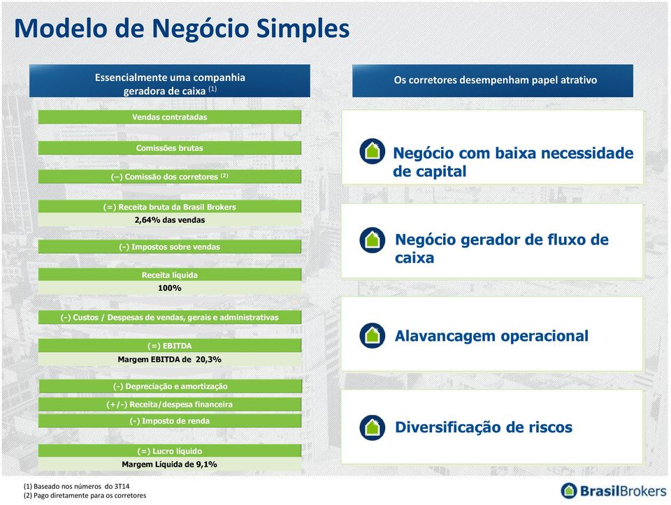 fluxo de caixa (-) Custos / Despesas de vendas, gerais e administrativas (=) EBITDA Margem EBITDA de 20,3% Alavancagem operacional (-) Depreciação e amortização (+/-)