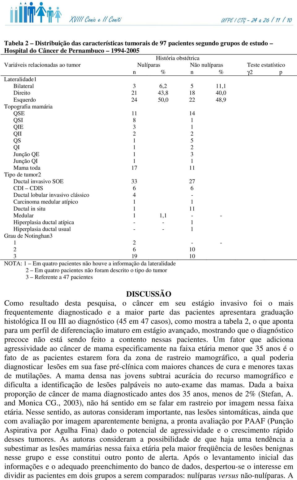 Junção QE 1 3 Junção QI 1 1 Mama toda 17 11 Tipo de tumor2 Ductal invasivo SOE 33 27 CDI CDIS 6 6 Ductal lobular invasivo clássico 4 - Carcinoma medular atípico 1 1 Ductal in situ 1 11 Medular 1 1,1