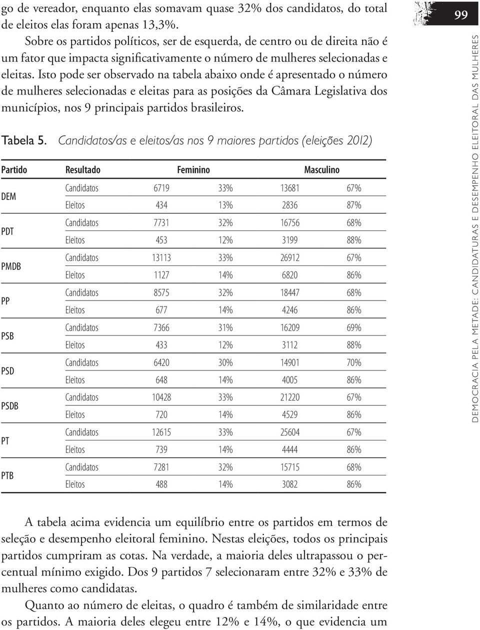 Isto pode ser observado na tabela abaixo onde é apresentado o número de mulheres selecionadas e eleitas para as posições da Câmara Legislativa dos municípios, nos 9 principais partidos brasileiros.