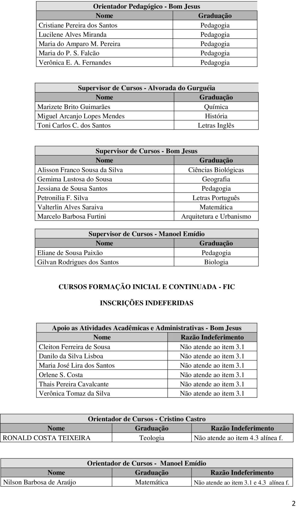 dos Santos Letras Inglês Supervisor de Cursos - Bom Jesus Alisson Franco Sousa da Silva Ciências Biológicas Gemima Lustosa do Sousa Geografia Jessiana de Sousa Santos Petronilia F.