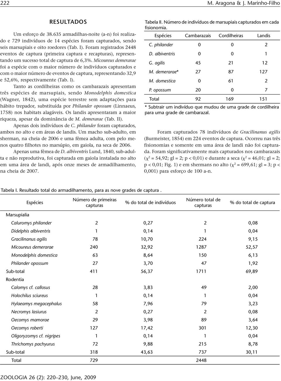 Micoureus demerarae foi a espécie com o maior número de indivíduos capturados e com o maior número de eventos de captura, representando 32,9 e 52,6%, respectivamente (Tab. I).