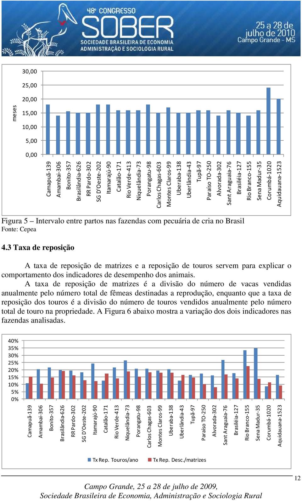 entre partos nas fazendas com pecuária de cria no Brasil Fonte: Cepea 4.