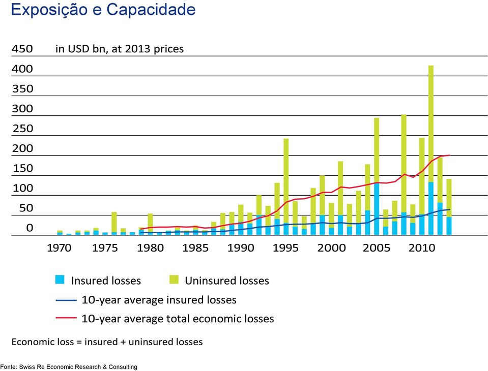 Swiss Re Economic