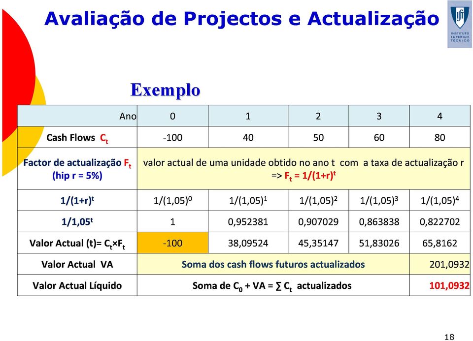 31 /(1, 05 ) 4 1 /1, 05 t 1 0, 952381 0, 9070290, 8638380, 82702 Va lor Ac tu a l(t )= Ct Ft - 10 38, 09524 45, 3514751, 8302665, 8162 Va lor Ac tu