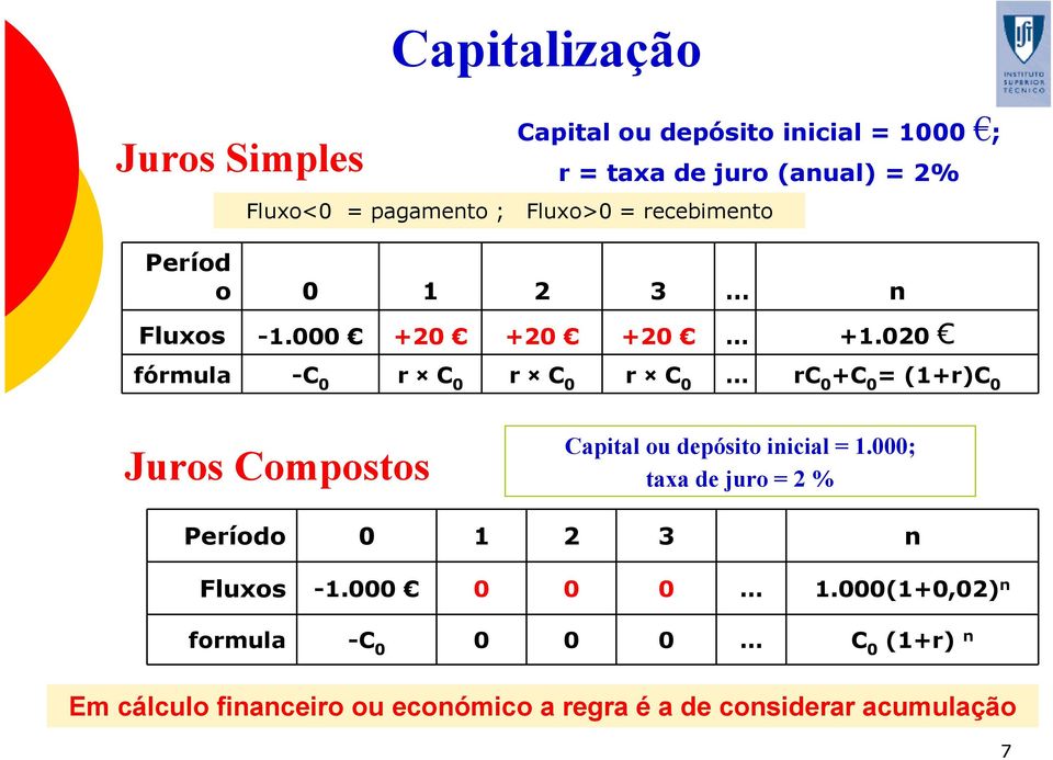 020 fórmula -C 0 r C 0 r C 0 r C 0 rc 0 +C 0 = (1+r)C 0 Juros Compostos Capital ou depósito inicial = 1.