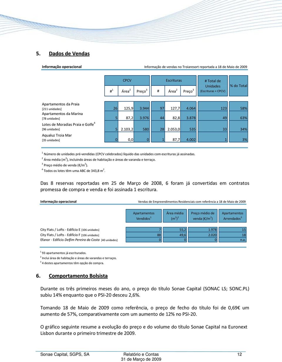 878 49 63% Lotes de Moradias Praia e Golfe 4 [96 unidades] 5 2.103,2 580 28 2.053,0 535 33 34% Aqualuz Troia Mar [35 unidades] 0 0,0 0 1 87,7 4.