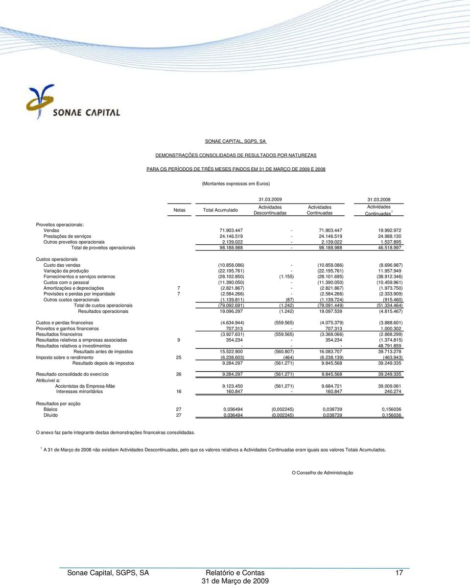 146.519 24.988.130 Outros proveitos operacionais 2.139.022-2.139.022 1.537.895 Total de proveitos operacionais 98.188.988-98.188.988 46.518.997 Custos operacionais Custo das vendas (10.858.086) - (10.