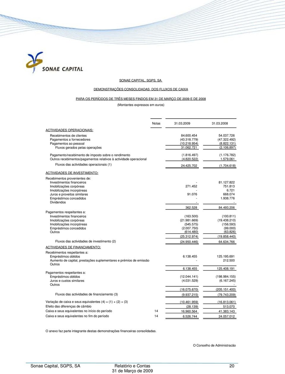 131) Fluxos gerados pelas operações 31.062.721 (2.106.897) Pagamento/recebimento de imposto sobre o rendimento (1.816.497) (1.176.