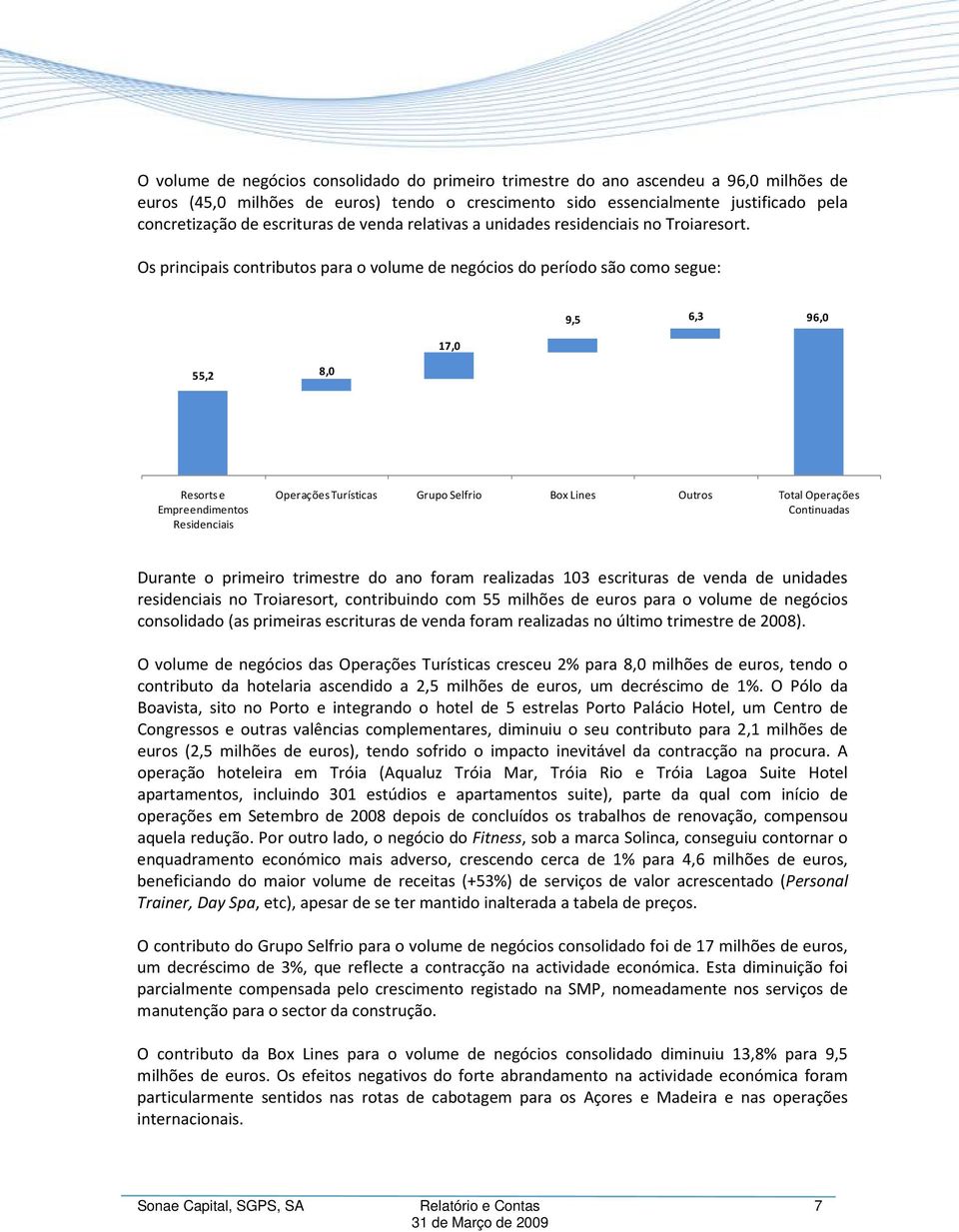 Os principais contributos para o volume de negócios do período são como segue: 55,2 8,0 17,0 9,5 6,3 96,0 Resorts e Empreendimentos Residenciais Operações Turísticas Grupo Selfrio Box Lines Outros