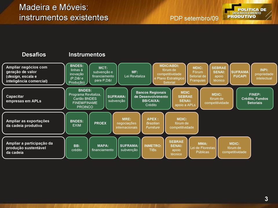 Revitaliza, Cartão BNDES FINEM/FINAME PROINCO SUFRAMA: subvenção Bancos Regionais de Desenvolvimento BB/CAIXA: Crédito apoio a APLs : FINEP: Crédito, Fundos Setoriais Ampliar as exportações da cadeia