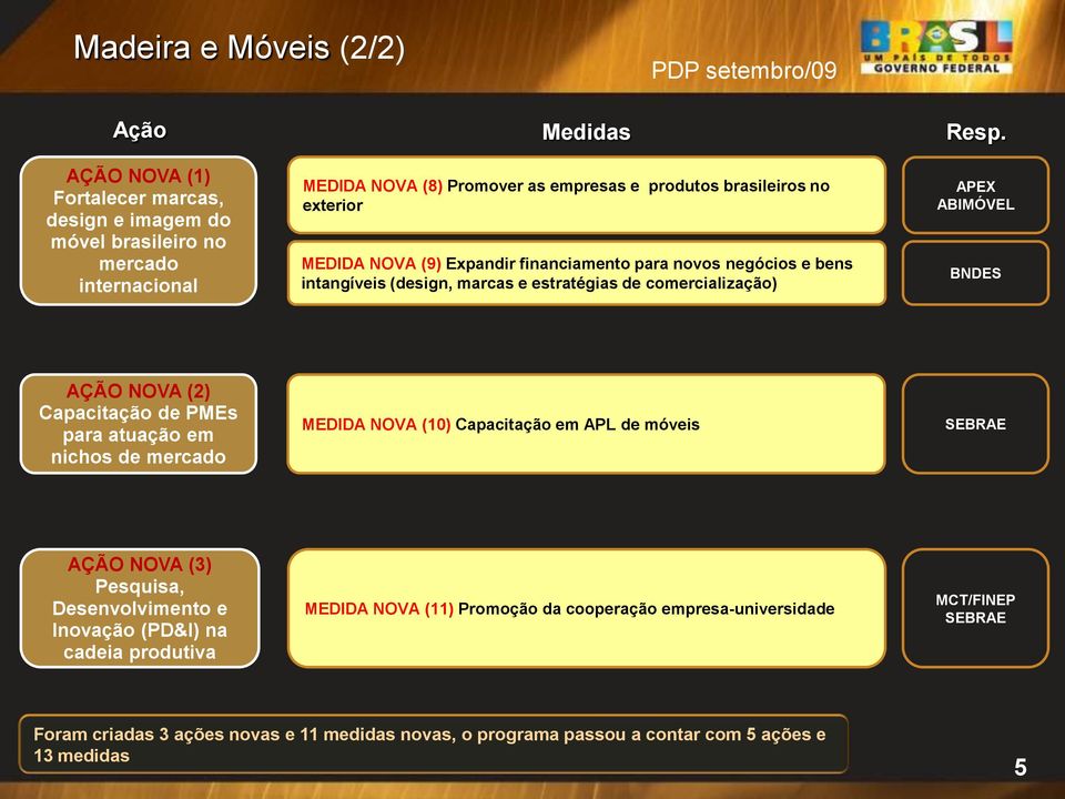 APEX ABIMÓVEL BNDES AÇÃO NOVA (2) Capacitação de PMEs para atuação em nichos de mercado MEDIDA NOVA (10) Capacitação em APL de móveis AÇÃO NOVA (3) Pesquisa, Desenvolvimento