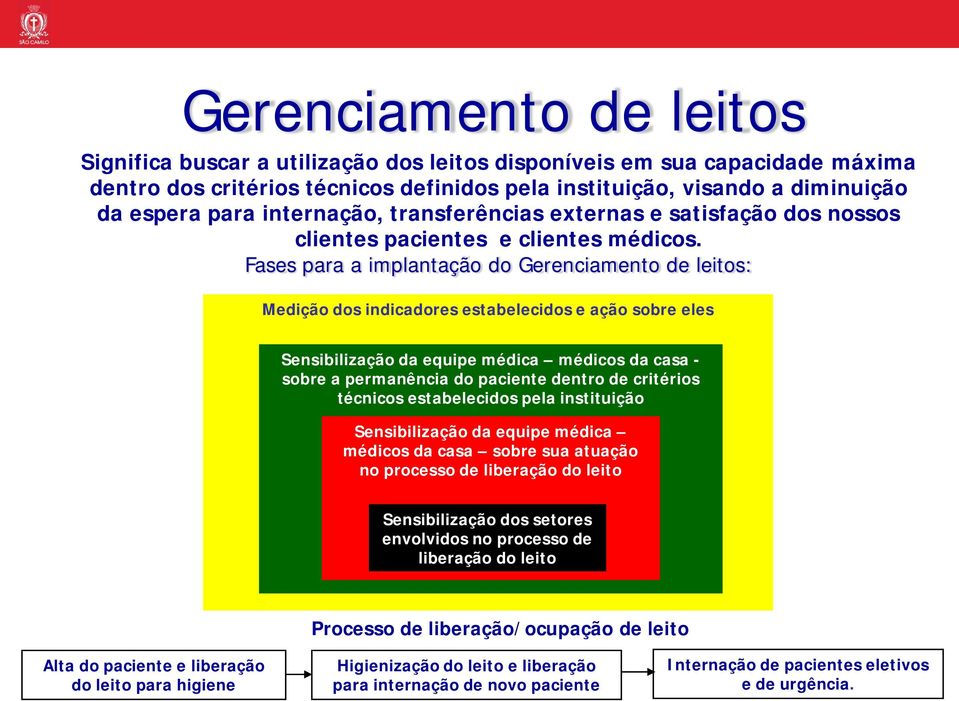 Fases para a implantação do Gerenciamento de leitos: Medição dos indicadores estabelecidos e ação sobre eles Sensibilização da equipe médica médicos da casa - sobre a permanência do paciente dentro