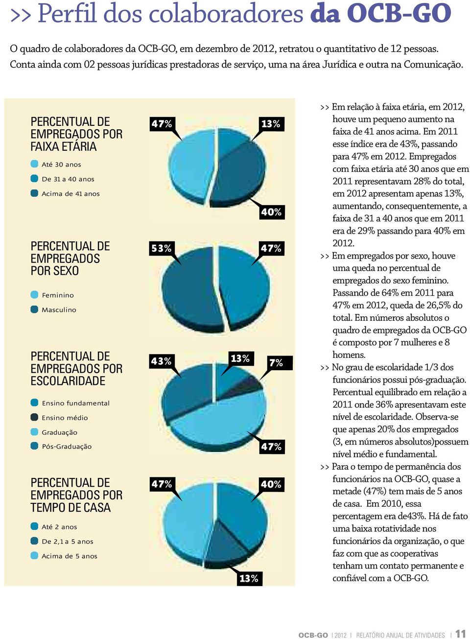 PERCENTUAL DE EMPREGADOS POR FAIXA ETÁRIA Até 30 anos De 31 a 40 anos Acima de 41 anos PERCENTUAL DE EMPREGADOS POR SEXO Feminino Masculino PERCENTUAL DE EMPREGADOS POR ESCOLARIDADE Ensino