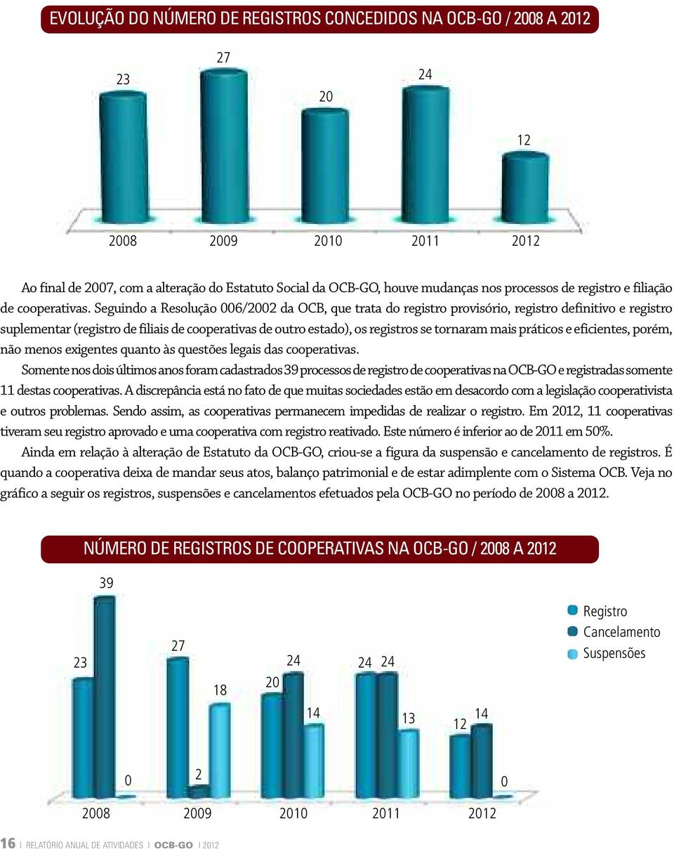 Seguindo a Resolução 006/2002 da OCB, que trata do registro provisório, registro definitivo e registro suplementar (registro de filiais de cooperativas de outro estado), os registros se tornaram mais