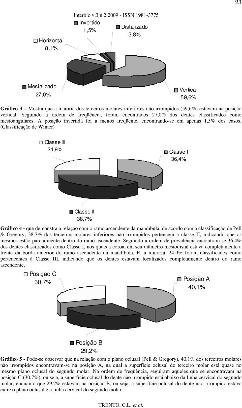 (Classificação de Winter) Classe III 24,9% Classe I 36,4% Classe II 38,7% Gráfico 4 - que demonstra a relação com o ramo ascendente da mandíbula, de acordo com a classificação de Pell & Gregory,